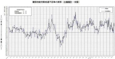 20260728_7月建設労働需給調査結果