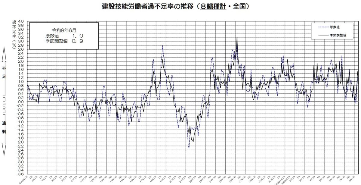 20260728_7月建設労働需給調査結果