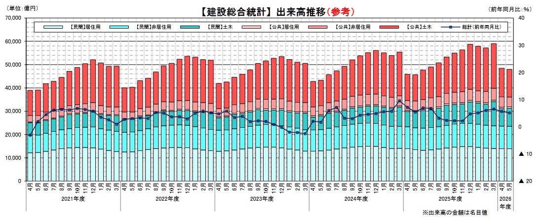 20260721_2026年5月の建設総合統計