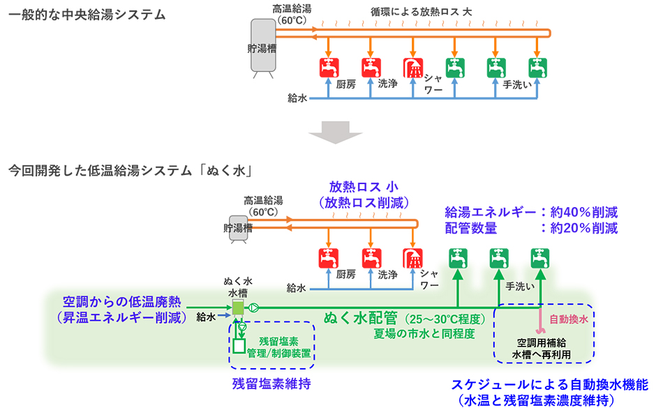 20260724_病院向け低温給湯システムぬく水