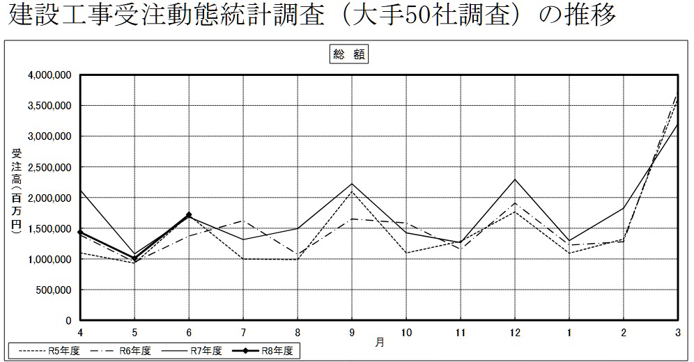 20260803_令和8年6月建設工事受注動態統計調査