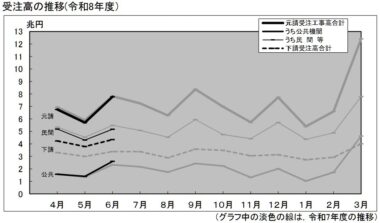 20260817_2026年6月の建設工事受注動態統計調査結果