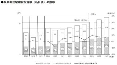 20260807_2026年度から2027年度の民間非住宅建設投資見通し