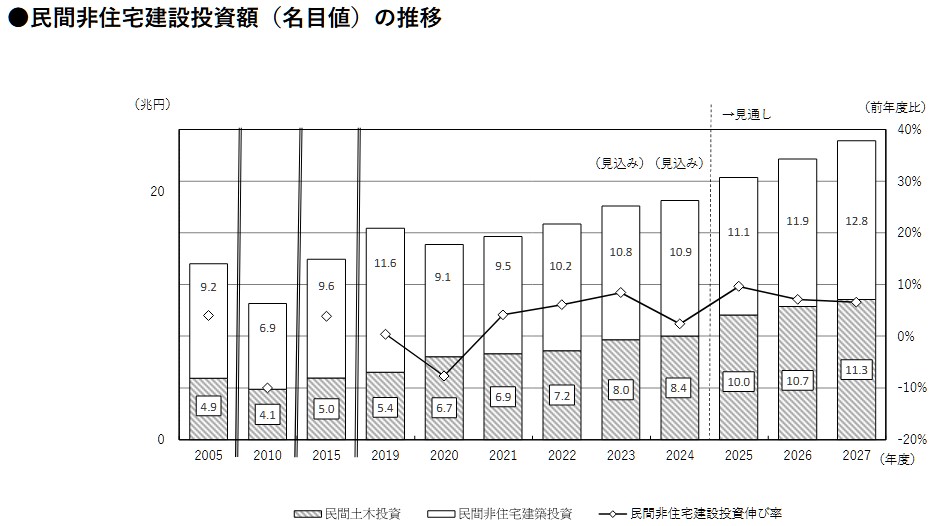 20260807_2026年度から2027年度の民間非住宅建設投資見通し