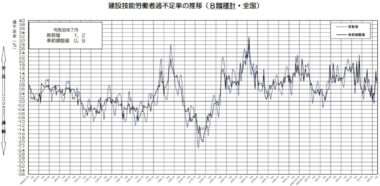 20260826_令和8年7月分の建設技能労働者の需給調査結果
