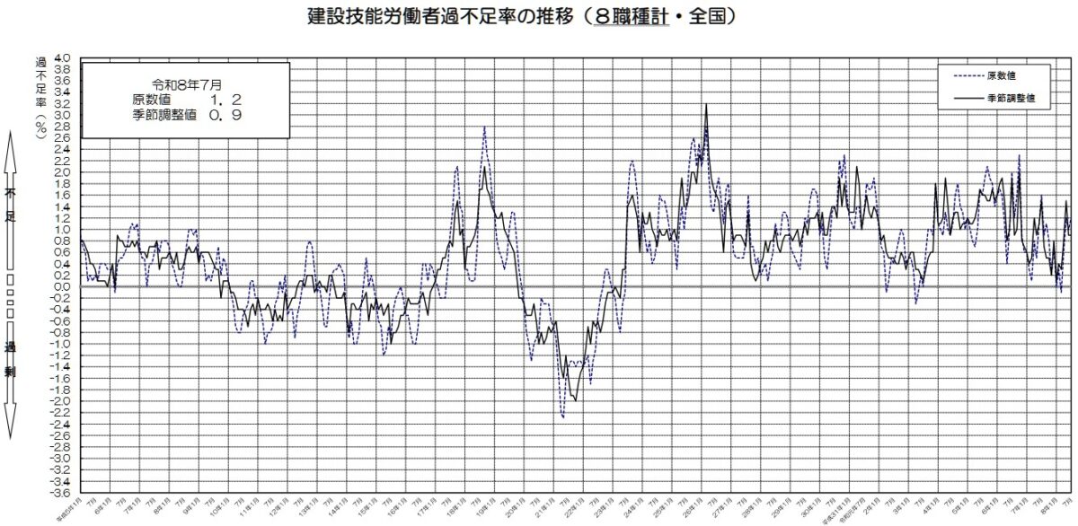 20260826_令和８年７月分の建設技能労働者の需給調査結果