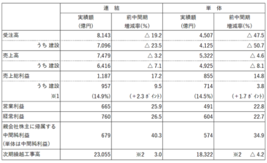 20260831_竹中工務店の2026年度中間決算