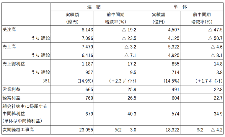 20260831_竹中工務店の2026年度中間決算