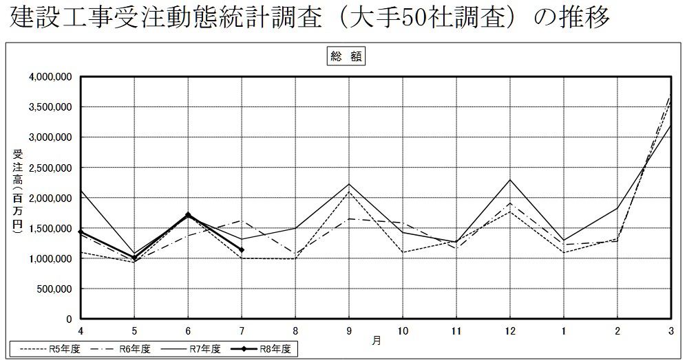 20260901_令和8年7月の建設工事受注動態統計調査結果