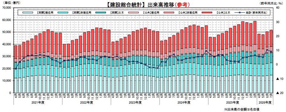 20260918_2026年7月の建設総合統計