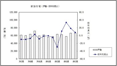 20260901_令和8年7月の新設住宅着工戸数