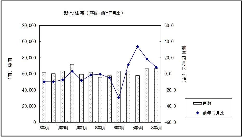 20260901_令和8年7月の新設住宅着工戸数