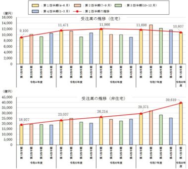 20260911_建築物リフォーム・リニューアル調査の受注高