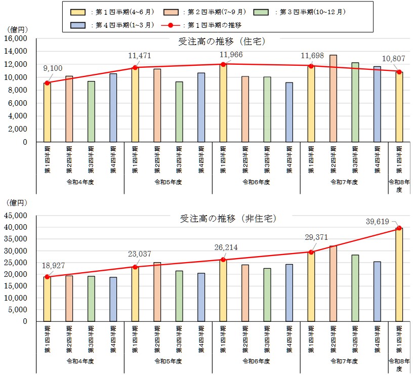 20260911_建築物リフォーム・リニューアル調査の受注高