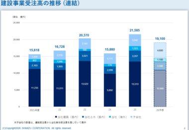 20260902_清水建設の2025年度連結決算と2026年度業績予想