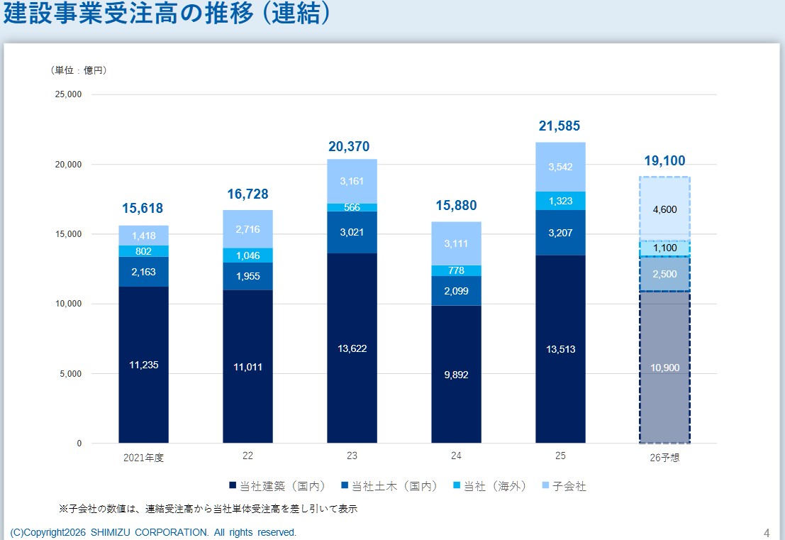 20260902_清水建設の2025年度連結決算と2026年度業績予想