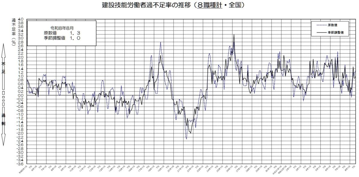 20260928_2026年8月の建設技能労働者の需給状況