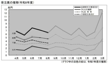 20261014_2026年8月の建設工事受注高