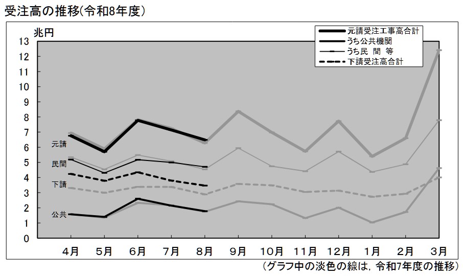 20261014_2026年8月の建設工事受注高