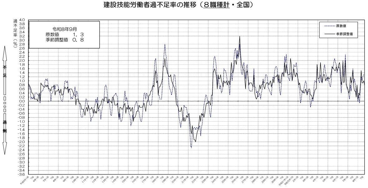 20261027_建設労働需給調査の令和8年9月分