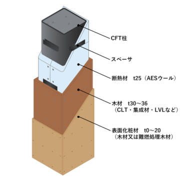 20261026_ドレスウッド®CFT柱の構成