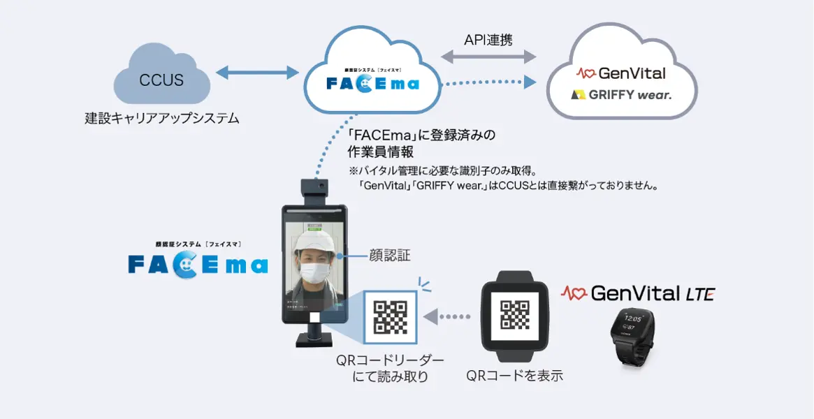 20261023_GenVital LTEとFACEmaの連携システム