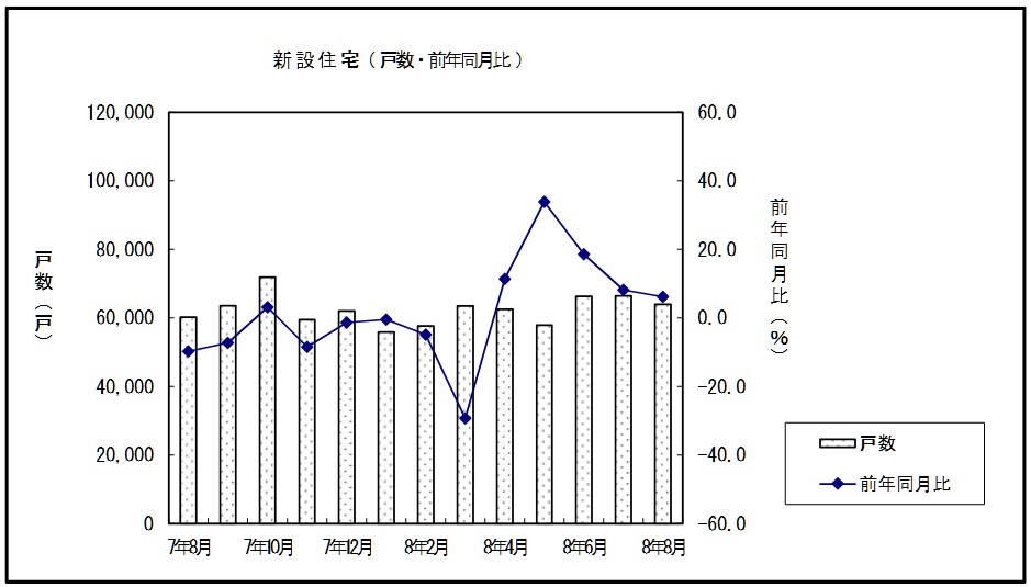 20261001_令和8年8月分の建築着工統計と新設住宅着工戸数