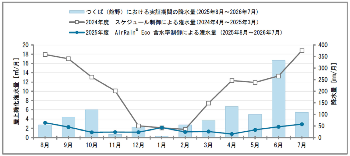 20261008_IoT潅水装置による屋上緑化の潅水制御