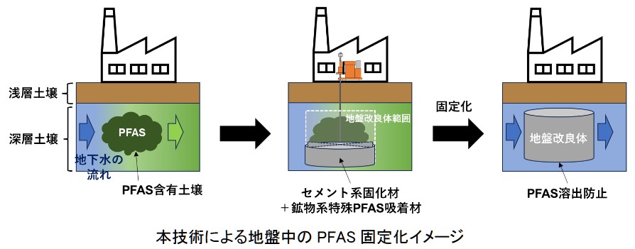 20261020_高圧噴射撹拌工法と特殊吸着材によるPFAS含有土壌の固定化技術